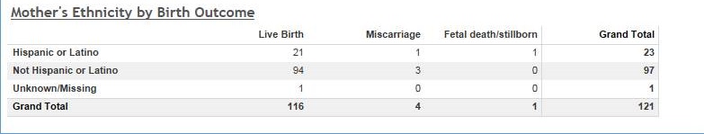 Mother's Ethnicity by Birth Outcome